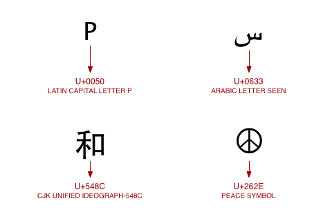 Unicode-2-Characters
