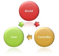 تصميم البرمجيات باستخدام نمط Model-View-Controller