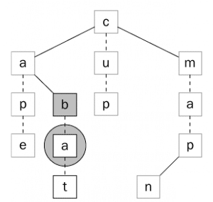 الشكل ‏4 يبين أنه بعد التطابق يتم الإنتقال للأبن الأول من العقده التي حصل بها التطابق