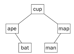 الشكل 6 يبين شجره بحث ثنائية Binary Search Tree