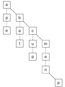 الشكل ‏9 يبين شجره Ternary Search Tree غير متزنه