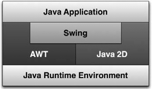 ماذا أستخدم: AWT أم Swing ؟