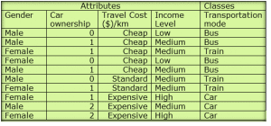 جدول(1): مجموعة بيانات عبارة عن Attributes ,class