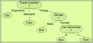 شكل (1) Decision tree example