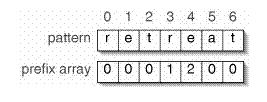 الشكل يبين كيف يمكن حساب ال Prefix Array