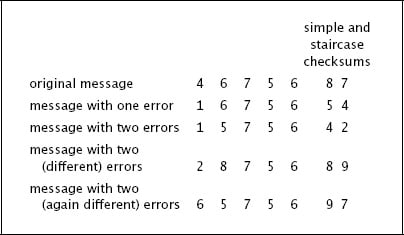 خوارزميات Error Correction Codes