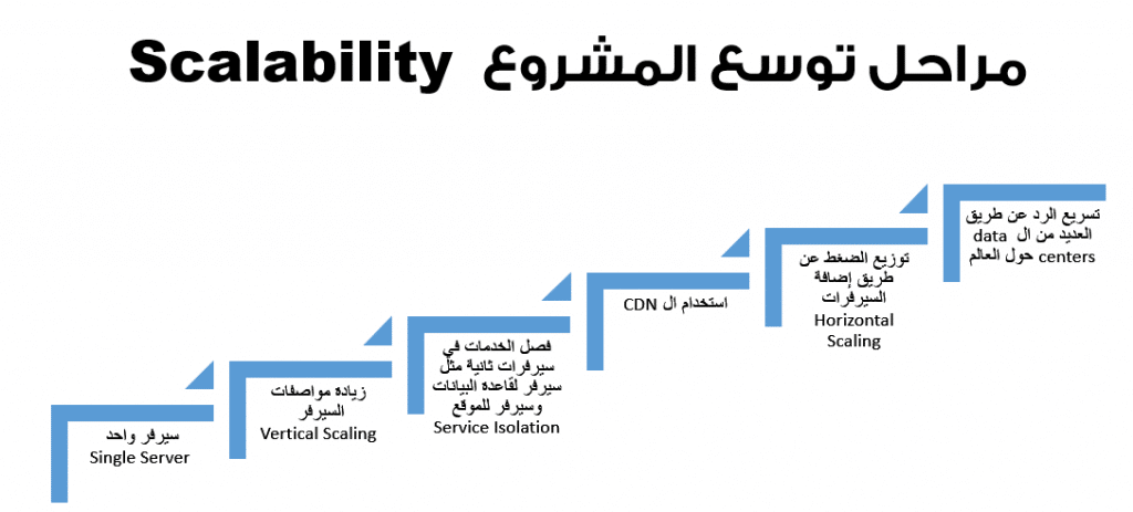 خطوات ال scalability في المشاريع