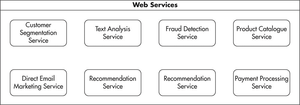الصورة 14 تبين مجموعه من الخدمات في طبقة خدمة الويب