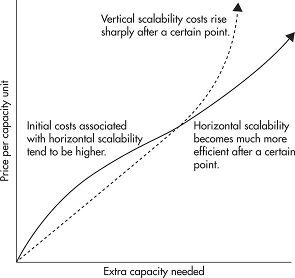 الصورة 7 يوضح الفرق بين التكلفة في ال vertical وال Horizontal.