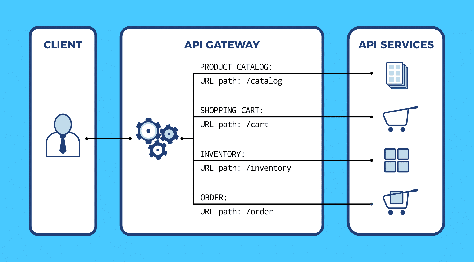 Aws Api Gateway Url Path Parameters Example