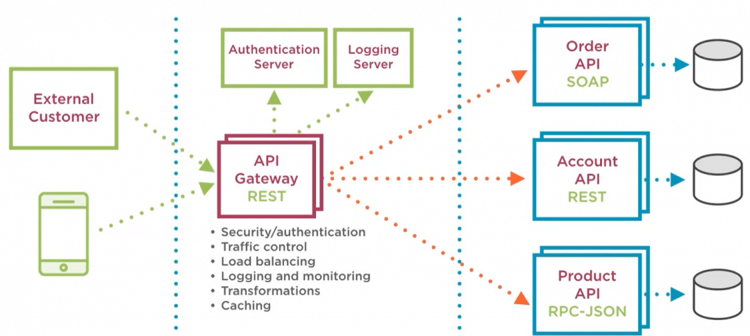استخدام ال API Gateway في بناء Microservices - انفورماتيك