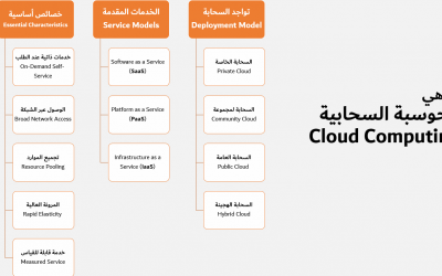 الاستضافة والحوسبة السحابية Hosting and Cloud